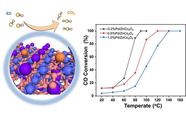 ZnCo2O4 supported low-loading Pd as an enhanced catalyst for low temperature oxidation of carbon monoxide 2023.100101
